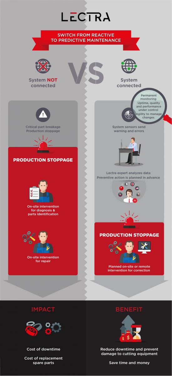 Lectra Infographic Reactive Proactive Mode