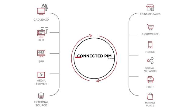connected-pim-by-lectra