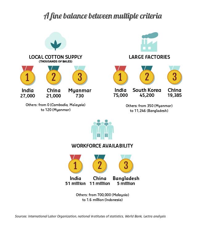 An infographic that symbolize the fine balance between multiple criteria such as the local cotton supply, large factories and workforce availability comparing China, India and Bangladesh.