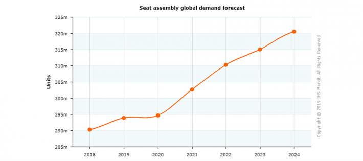 IHS markit’s 2019 Seating Systems Report