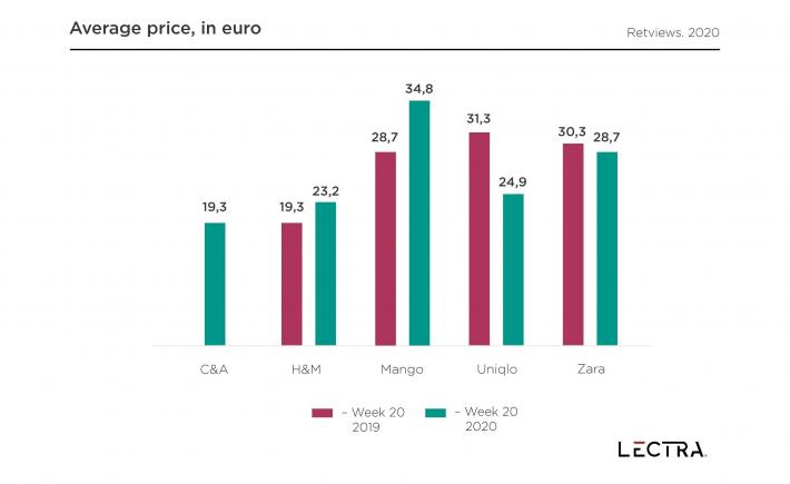 Average price in euro Retviews 5