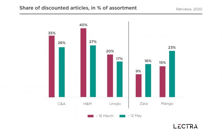 share of discounted articles in assortments retviews report 5