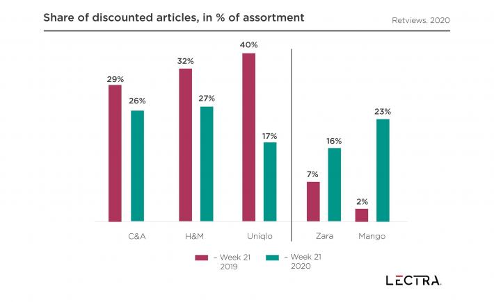 share of discounted articles in assortments week 21 retviews report 5