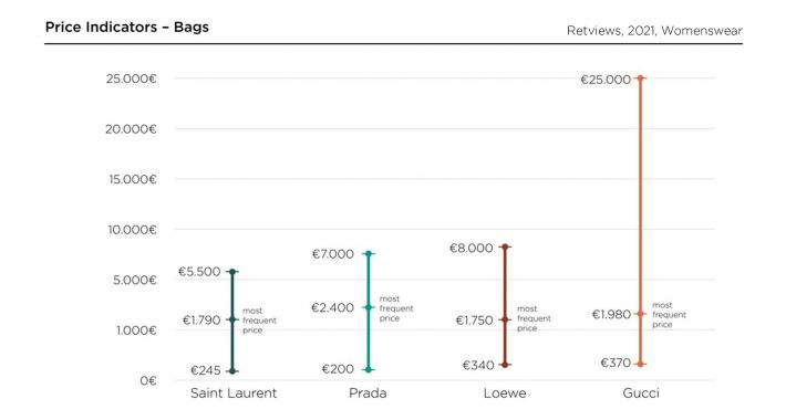 Retviews-Prada---price-Indicators-bags