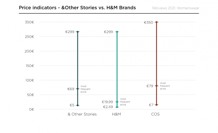 Price indicators - &Other Stories vs H&M Brands
