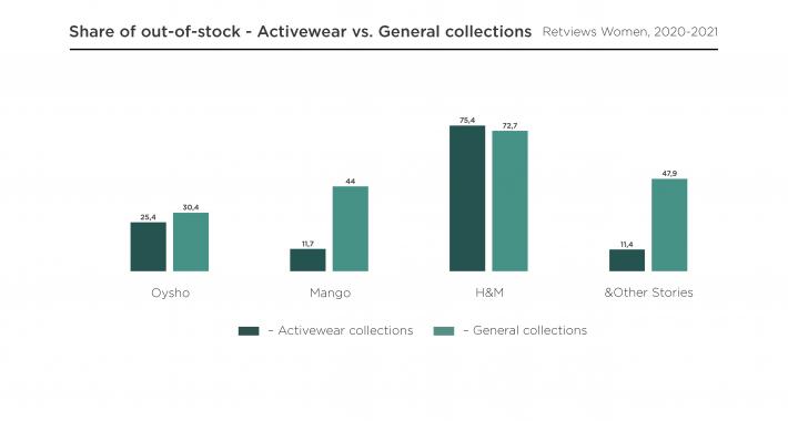 Share out of stock - Activewear vs. General collections