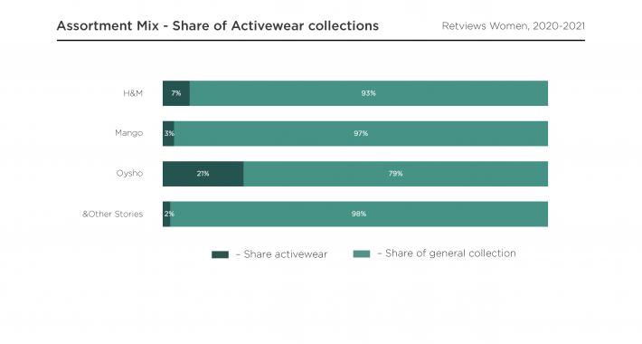 Assortment mix - share of Activewear collections
