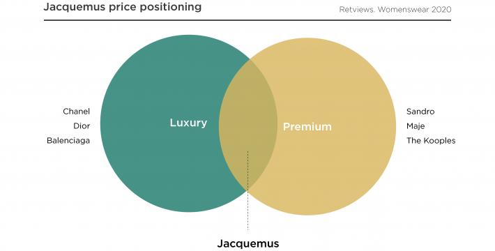 blog-retviews-Jacquemus-20082020-price positionning