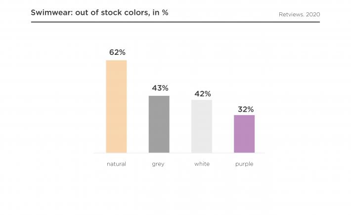 Swimwear: out of stock colors graph