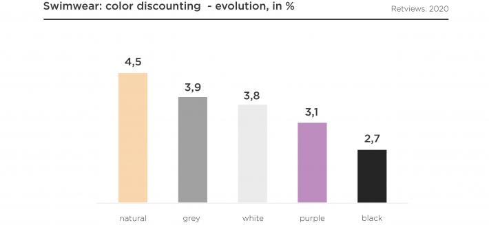 Swimwear: color discounting graph