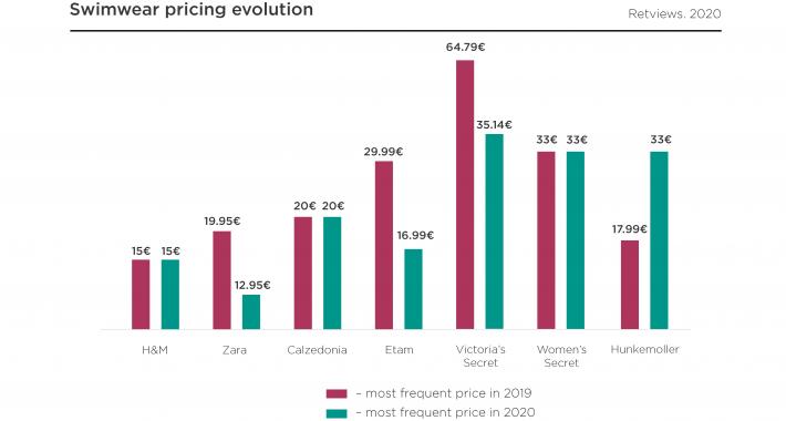 Swimwear pricing evolution graph