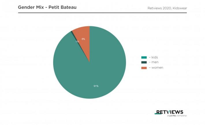 blog-retviews-petitbateau-graph1