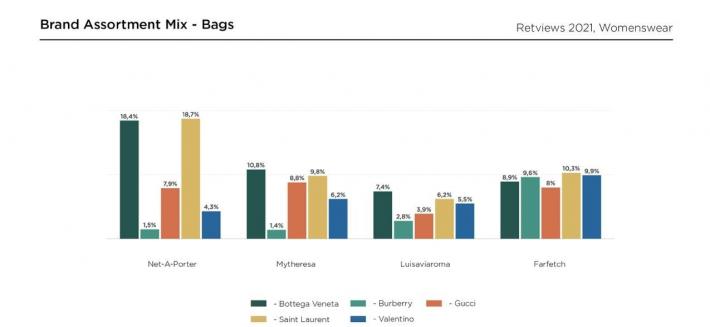 Graph Luxury Marketplace Assortment Mix Bag Brands Retviews Data 2021 Womenswear
