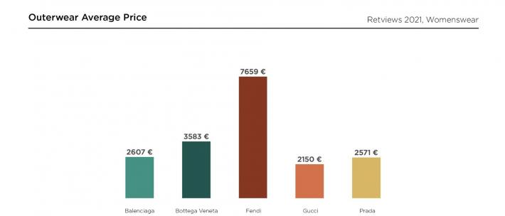 Retviews Data Fendi Strategy Analysis Outerwear Average Price 