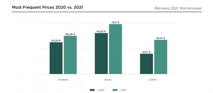 Retviews Data Footwear Average Most Frequent Prices Graph Mass Market Brands 2020 vs. 2021