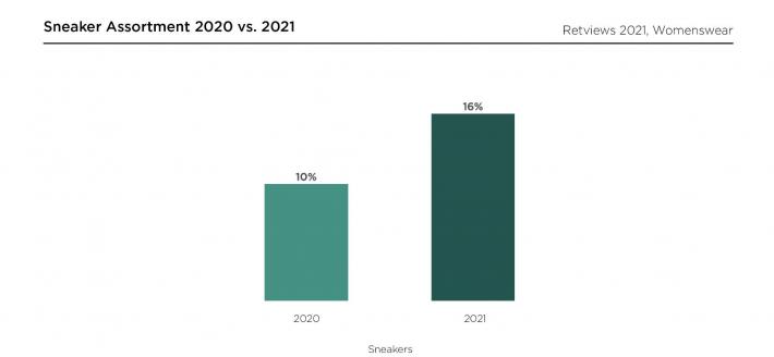 Retviews Data Footwear Sneaker Assortment mix 2020 vs. 2021 Womenswear Graph