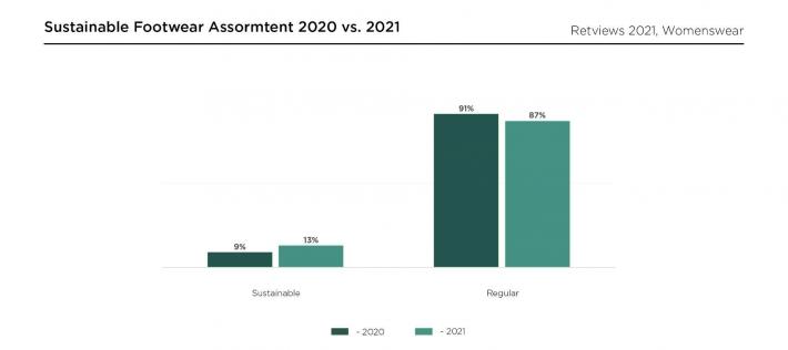 Retviews Data Footwear Sustainable vs. Regular collections graph 2020 vs. 2021