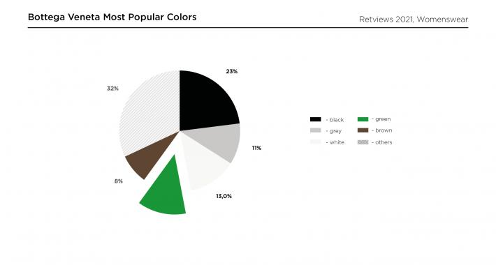 Retviews Data Color Palette Bottega Veneta Assortment Colors