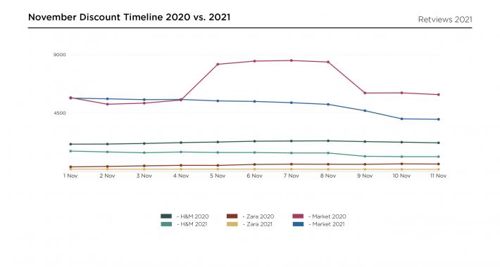 Retviews Data Analysis Discount Timeline 2020 vs. 2021 Mass Market Brands 