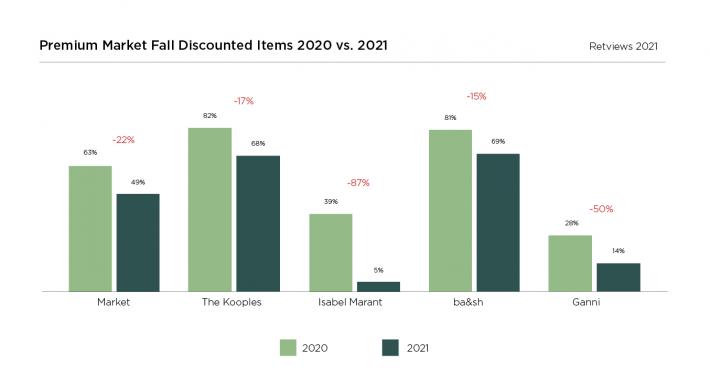 Retviews Data Analysis Premium Market Discounted Items 2020 vs. 2021 Discount Strategy