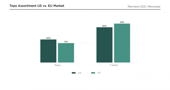 Retviews Data Menswear Premium Assortment Mix US vs. EU Market Tops 