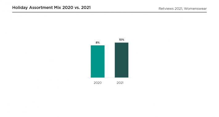 Retviews Data Analysis Assortment Mix Holiday Collections 2020 versus 2021