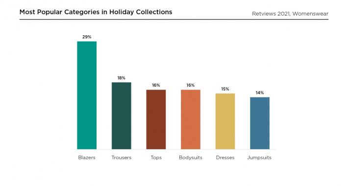 Retviews Data Analysis Assortment Mix Holiday Collections 2021