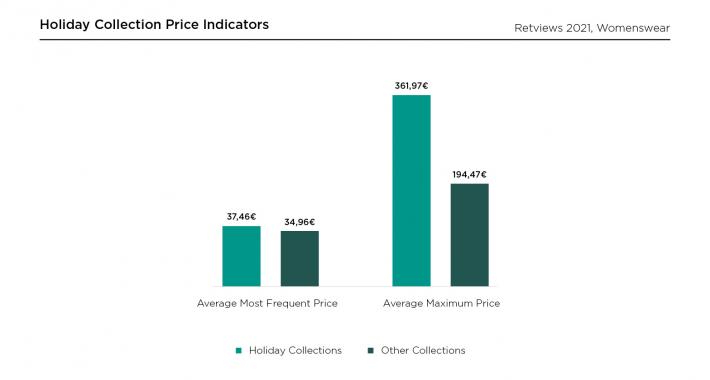 Retviews Data Analysis Holiday Collection Price Strategy 
