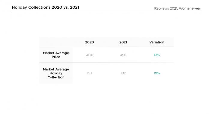 Retviews Data Analysis Holiday Assortment Price Increase 2020 vs. 2021