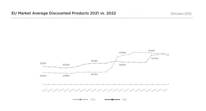 Retviews Dat Analysis EU Average Discounted Products 2021 vs. 2022 Discount Strategy