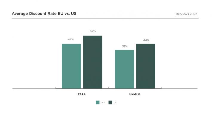 Retviews Data Analysis Average Discount Rate EU vs. US Discount Strategy Zara Uniqlo