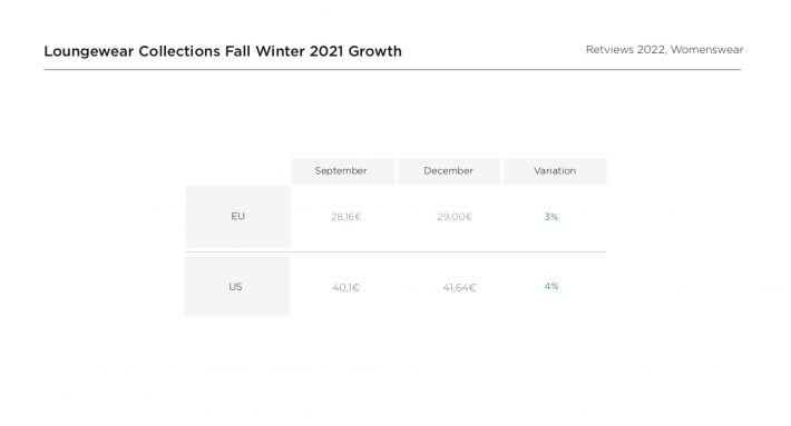 Retviews Data Loungewear Price Increase EU US market Fall Winter Season