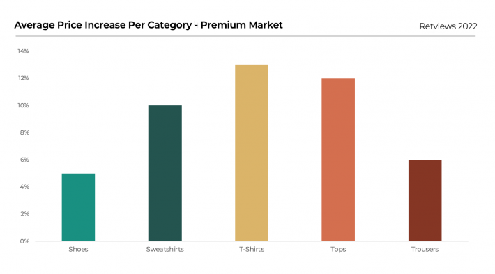 Retviews Data Analysis Pricing Strategy Main Categories Premium Market 