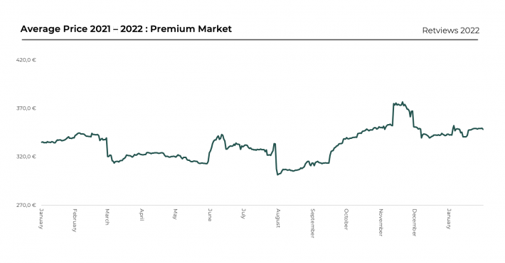 Retviews Data Analysis Premium Market Price Evolution 2021-2022