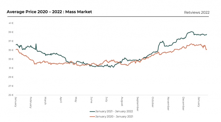 Retviews Data Analysis Average Price Timeline 2020 vs. 2022 Mass Market Brands ZARA H&M Primark UNIQLO Mango
