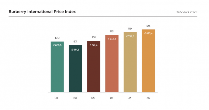 Retviews Data Analysis International Pricing Index Burberry UK 