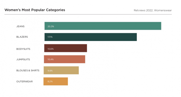Retviews Data Analysis Most Popular Categories in Share of Assortment 2022 Womenswear