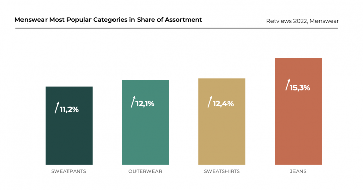 Retviews Data Analysis Menswear Categories Increase in Assortment Share Mass Market 