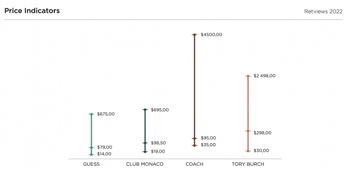 Guess Tory Burch Club Monaco Coach Price Indicators Retviews Competitive Analysis Tool