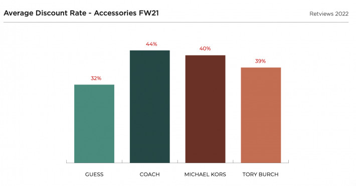 Automated Competitive Analysis Tool Retviews - Guess Discount Strategy Average Discount Rate FW21 Accessories Tory Burch, Michael Kors, Coach and Guess 