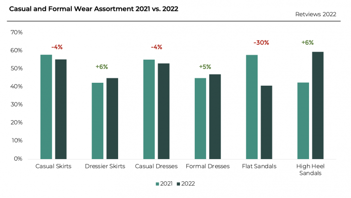 Casual vs. Formal Wear:  Finding the Balance Retviews Competitive Analysis Tool Retail Strategy Improvement With Automated Benchmarking 