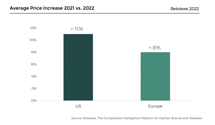 Retviews Competitive Analysis Tool Automated Benchmarking Fashion Retail US EU Markets Price Increase Mass Market Brands