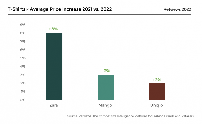 Retviews Competitive Analysi Tool Mass Market Brands Price Inflation Zara Uniqlo Mango Price Increase T-Shirt Cotton T-shirt Prices 