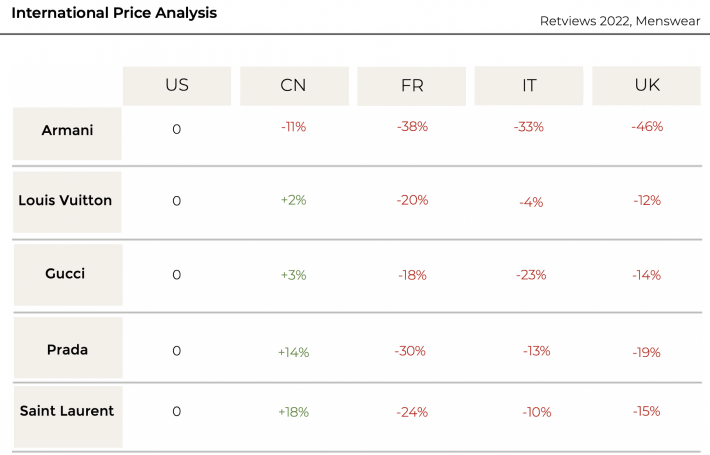 International Price Analysis Retviews Competitive Analysis Tool Retail Strategy Improvement With Automated Benchmarking Armani Prada Saint Laurent Louis Vuitton Gucci 