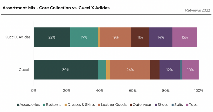 Assortment Adidas Gucci Retviews Competitive Analysis Tool Retail Strategy Improvement With Automated Benchmarking 