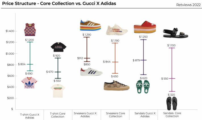 Gucci Adidas loafers gazelle Retviews Competitive Analysis Tool Retail Strategy Improvement With Automated Benchmarking 