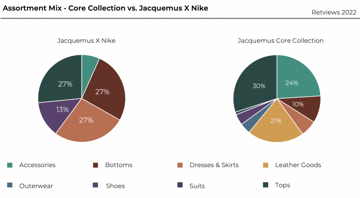 Retviews Competitive Analysis Tool Retail Strategy Improvement With Automated Benchmarking Jacquemus Nike 