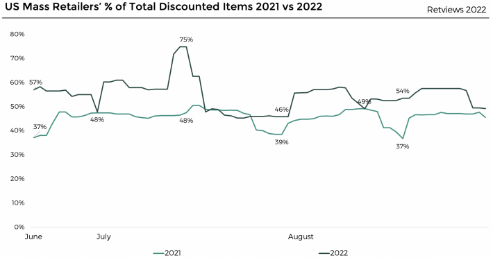 3. Us retailers discounting