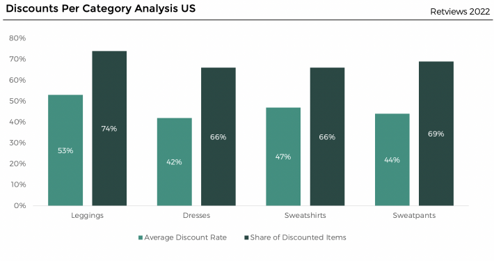 Graph 5. Discounts per category analysis