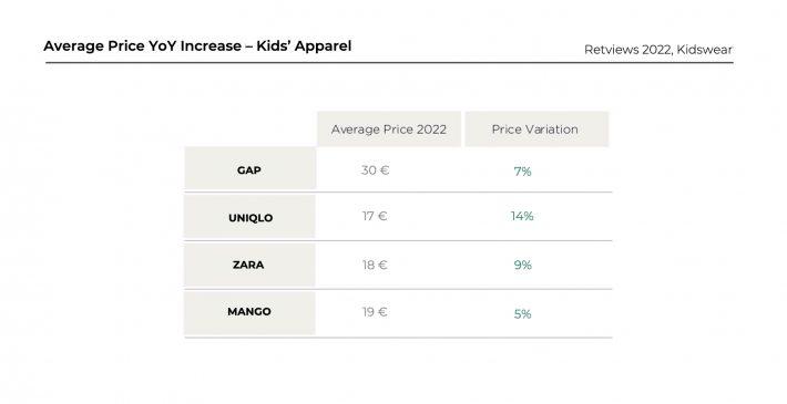 Kidswear average price increase